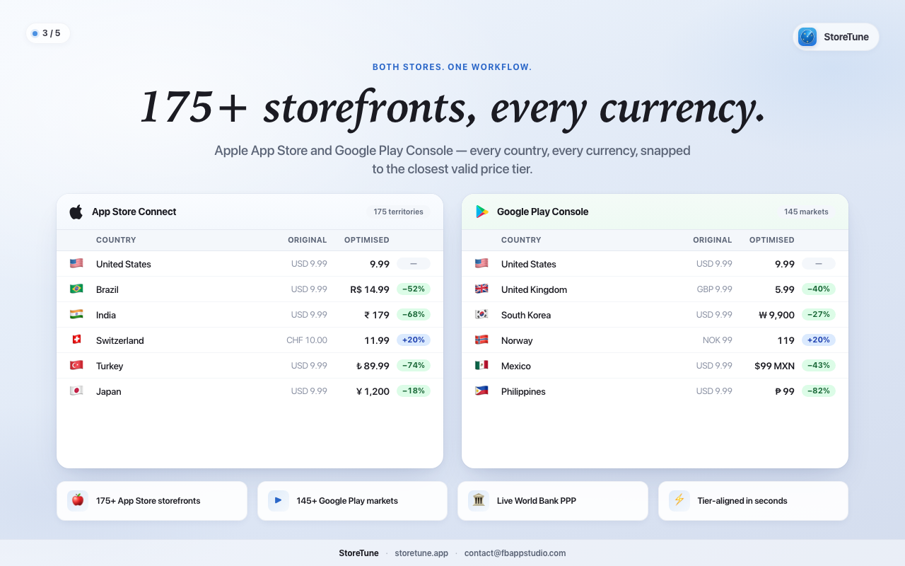 Apple App Store and Google Play side-by-side price grids